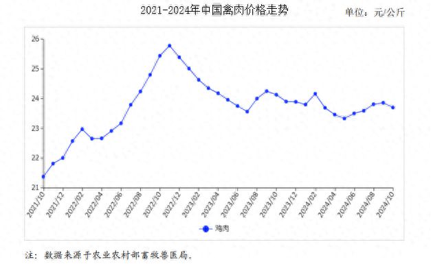 2024年10月禽肉市场供需及价格走势预测分析：禽肉价格环比小幅下跌(图1)